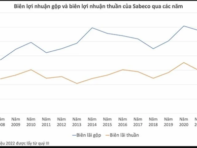 Thời kẹp thanh khoản, Sabeco hưởng lợi lớn nhờ khối tiền mặt lên tới hơn 23.000 tỷ đồng