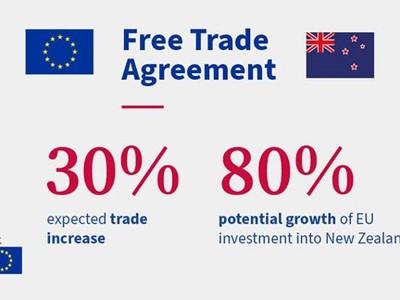Thương mại song phương EU-New Zealand sẽ tăng khoảng 30% trong vòng một thập kỷ sau khi ký FTA. (Nguồn: Twhiter)