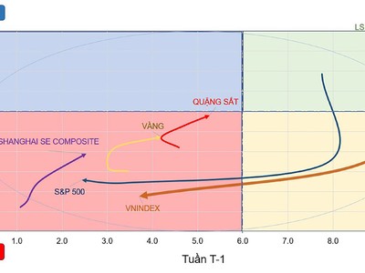 Vùng đáy cơ bản đã hình thành
