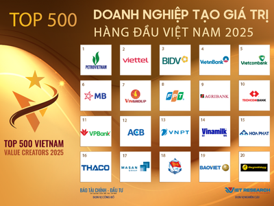 Hôm nay 26/12, diễn ra Lễ công bố Top 500 Doanh nghiệp tạo giá trị hàng đầu Việt Nam (VALUE500) và Top 500 Nhà tuyển dụng (VBE500)