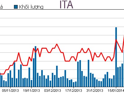 Phiên giao dịch ngày 22/1: Ồ ạt chốt lời