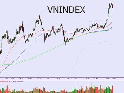 Nhịp giảm có thể về 520 điểm là cần thiết