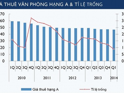 Thị trường văn phòng hạng A đầy khởi sắc 