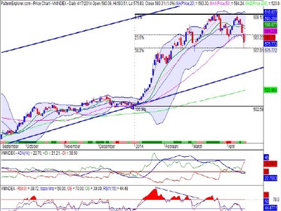 Đồ thị phân tích kỹ thuật VN-Index (Nguồn: SHS)