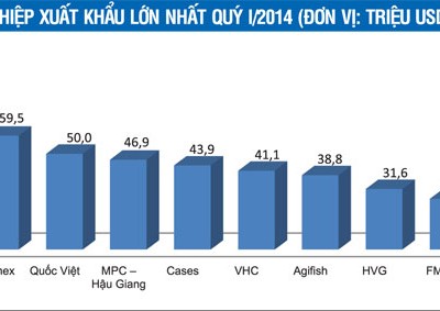 Doanh nghiệp xuất khẩu cá tra tìm nguồn sinh lời mới