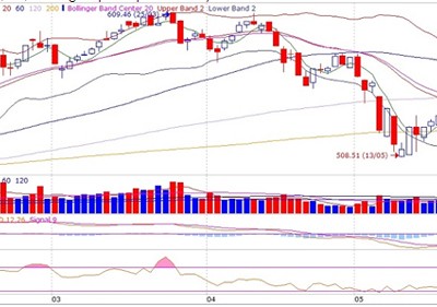 Biểu đồ phân tích kỹ thuật VN-Index (Nguồn: FPTS)