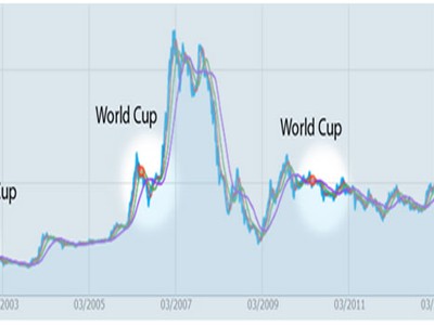 Diễn biến thị trường chứng khoán trong các mùa World Cup