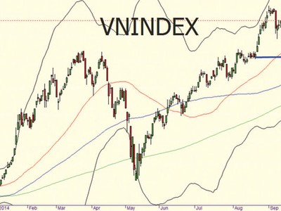 Biểu đồ phân tích kỹ thuật VN-Index (Nguồn: IVS)