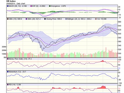 Biểu đồ phân tích kỹ thuật VN-Index (Nguồn: VCBS)