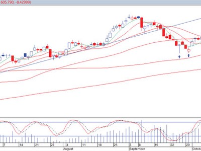 Đồ thị phân tích kỹ thuật VN-Indẽ (Nguồn: VPBS)
