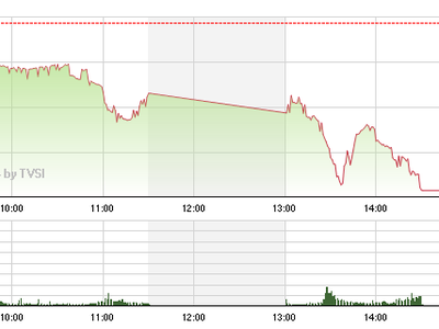 Diễn biến VN-Index trong phiên 16/10 (Nguồn: TVSI)