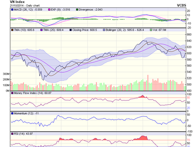 Đồ thị phân tích kỹ thuật VN-Index (Nguồn: VCBS)