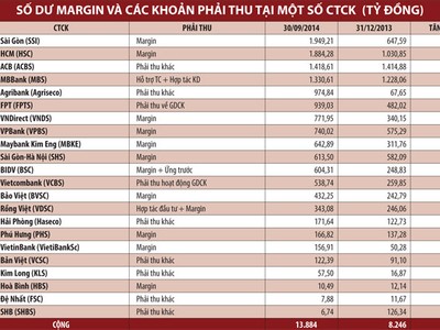 Giải tỏa bớt “lăn tăn” về margin