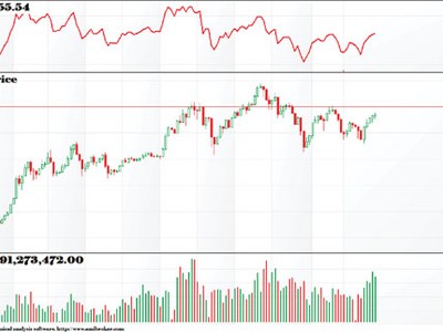 Tín hiệu điều chỉnh ngắn hạn