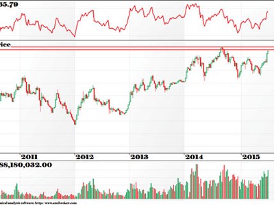 Đồ thị tuần VN - Index