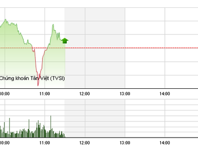 Phiên giao dịch sáng 14/7: Chênh vênh