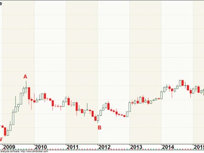 Đồ thị VN-Index (Nguồn: ACBS)