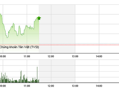 Phiên sáng 12/1: Vượt qua sức ép nhóm dầu khí, VN-Index đảo chiều thành công