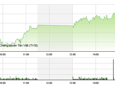 Phiên giao dịch chiều 2/3: BVH kịch trần, VN-Index cán mốc 570