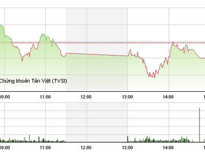 Phiên giao dịch chiều 13/4: Đột biến khó lường