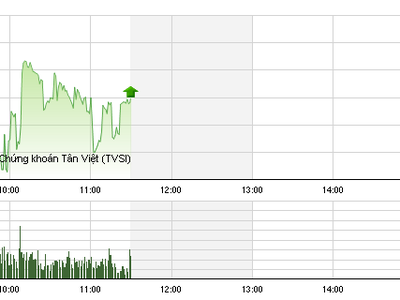 Phiên giao dịch sáng 15/4: Nín thở đợi phiên chiều