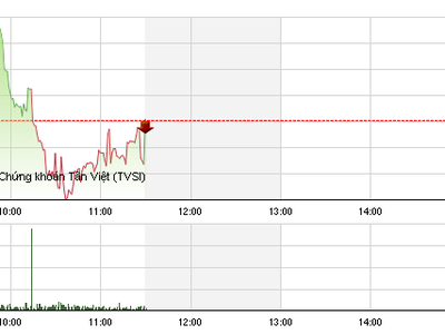 Phiên giao dịch sáng 24/5: Sắc xanh thắng thế, VN-Index vẫn mất điểm