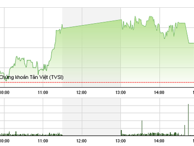 Phiên giao dịch chiều 31/5: Dòng tiền đa nghi