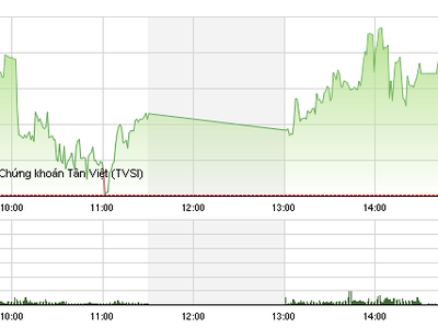 Phiên chiều 7/6: Tiền đầu cơ nhập cuộc, VN-Index vững đà tăng