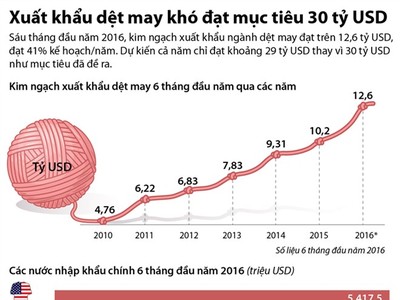 [Infographic] Xuất khẩu dệt may khó đạt mục tiêu 30 tỷ USD
