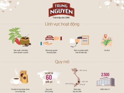 [Infographic] Vợ chồng ông Đặng Lê Nguyên Vũ trong bàn cờ thế Trung Nguyên