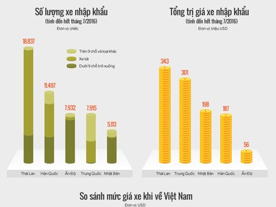 Ôtô con từ Ấn Độ - nhập 7.000 bán 18.000 USD