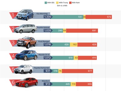 10 xe bán chạy nhất tháng 8