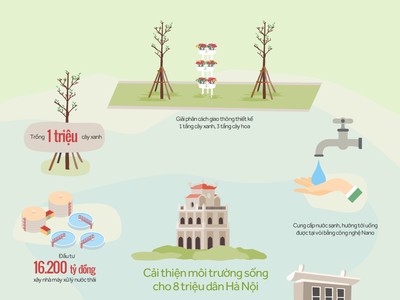 [Infographic] 6 'đại dự án' cải thiện môi trường sống cho 8 triệu dân Hà Nội