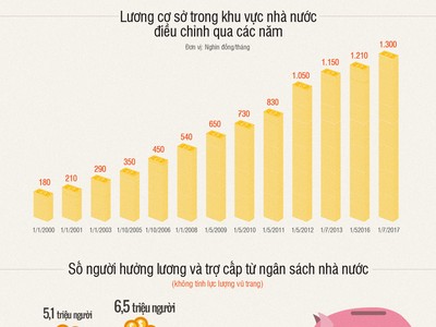 [Infographic] Lương cơ sở tăng thế nào trong 15 năm qua?