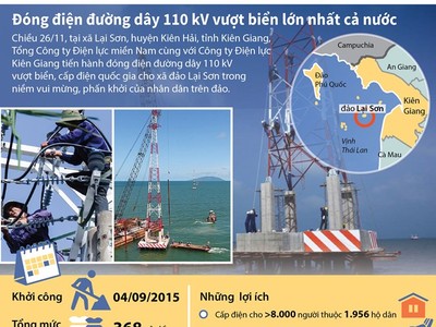 [Infographics] Đóng điện đường dây 110 kV vượt biển lớn nhất nước