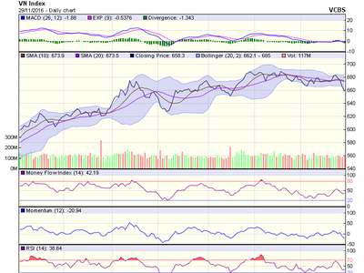 Biểu đồ kỹ thuật VN-Index. Nguồn: VCBS