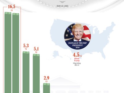 [Inforgraphic] Nội các có tài sản gần 35 tỷ USD của Donald Trump