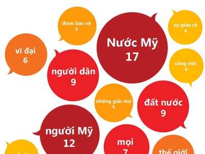 Những từ được dùng nhiều nhất trong diễn văn nhậm chức của Donald Trump