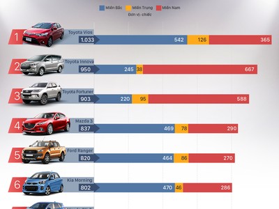 Top xe chạy nhất tháng 2 tại Việt Nam - Toyota chiếm 3 ngôi đầu