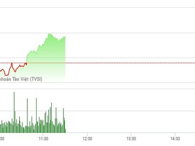 Phiên sáng 26/4: Dòng tiền nhập cuộc, thị trường ngập sắc xanh