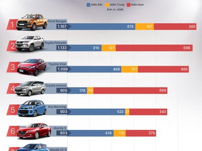 Ôtô nhập khẩu Indonesia và Thái Lan thống lĩnh Top bán chạy tại Việt Nam