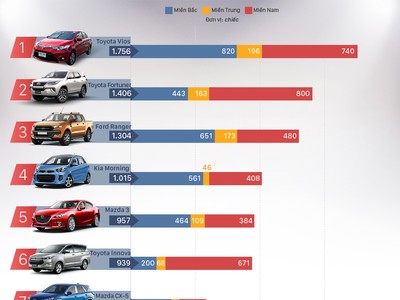 Top 10 ôtô bán chạy ở Việt Nam tháng 5