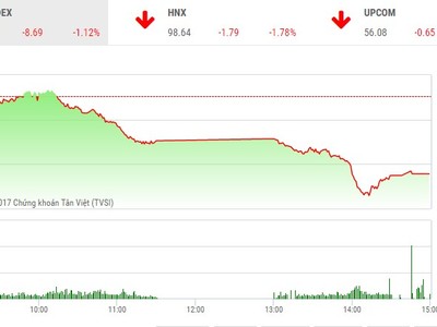 Phiên chiều 17/7: Nhà đầu tư hoảng loạn, thị trường đồng loạt lao dốc