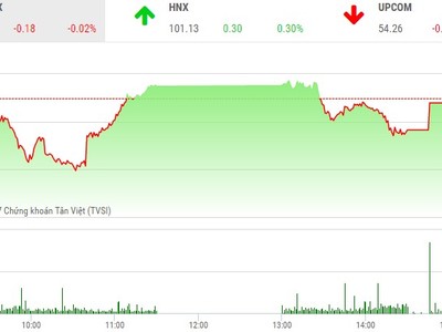Phiên chiều 21/8: “Game” mới?