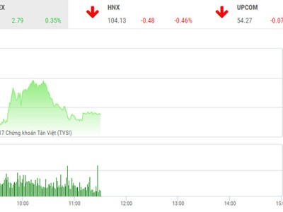 Phiên sáng 8/9: Lực bán gia tăng, VN-Index “lỗi hẹn” mốc 800 điểm