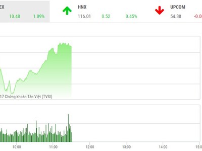 Phiên sáng 4/12: Bluechip đồng loạt tăng mạnh, VN-Index tiếp tục khởi sắc