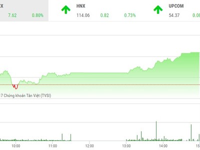 Phiên chiều 26/12: Kịch bản cũ lặp lại