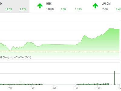 Phiên chiều 2/1: Dòng bank khởi sắc, thị trường tăng vọt chào năm mới
