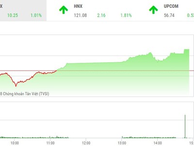 Phiên chiều 8/1: Tiếp tục bứt tốc