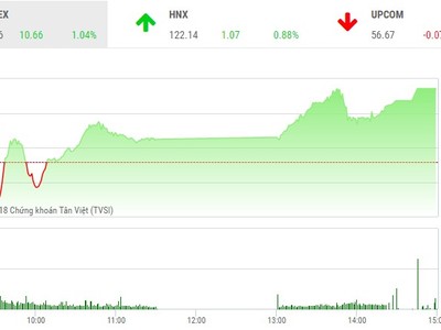 Phiên chiều 9/1: Nổi sóng lớn, VN-Index vọt qua ngưỡng 1.030 điểm